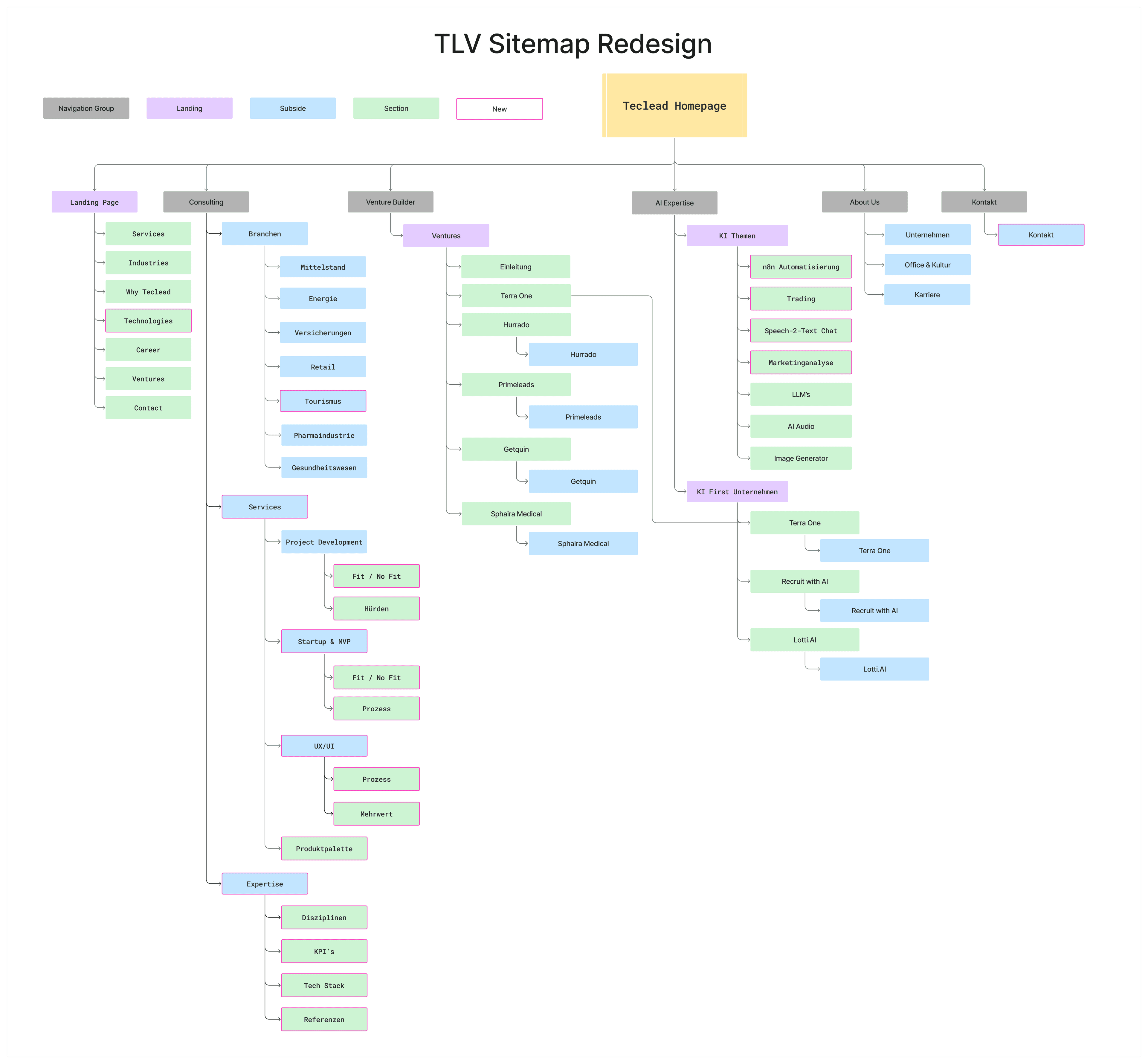 Restructured sitemap