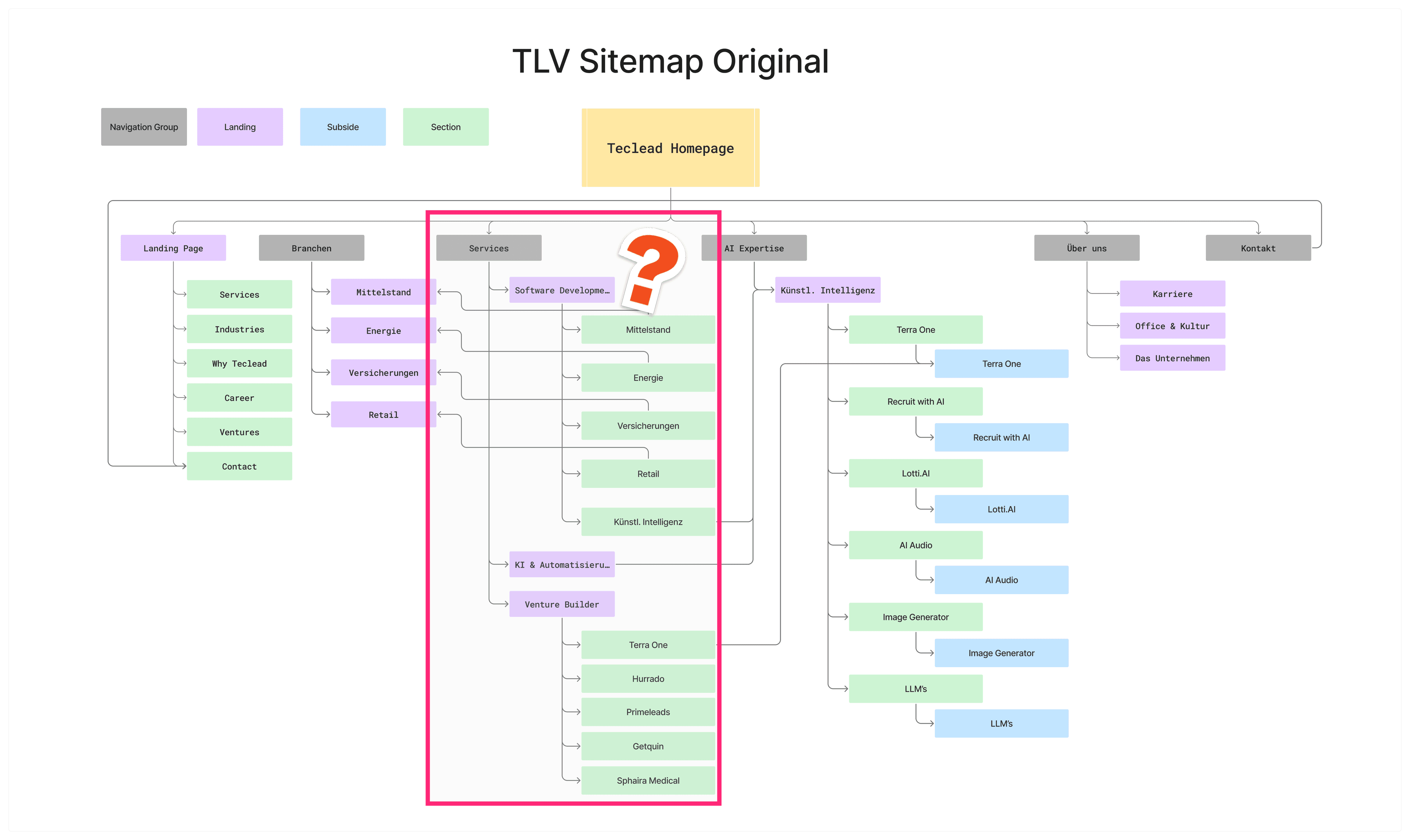 Original sitemap